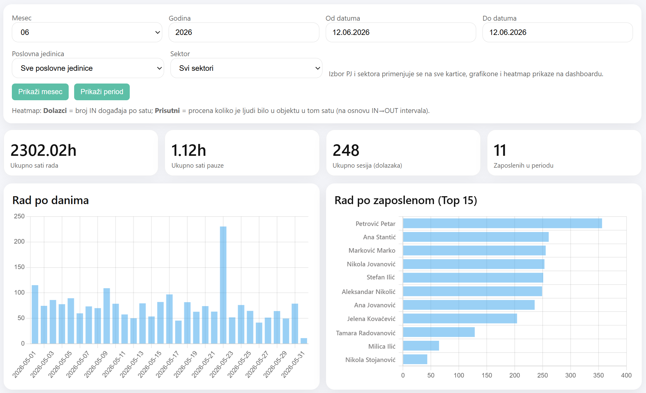 Centralni dashboard